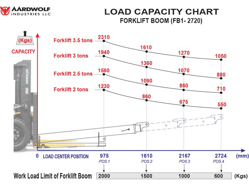 Forklift Boom FB1/2720